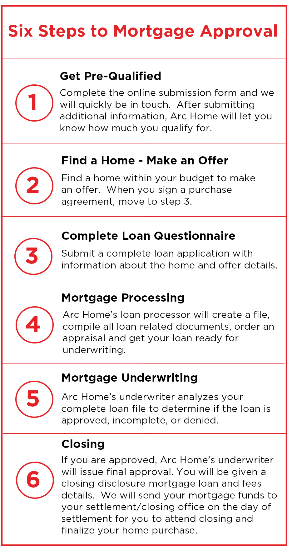 Home Purchase Process