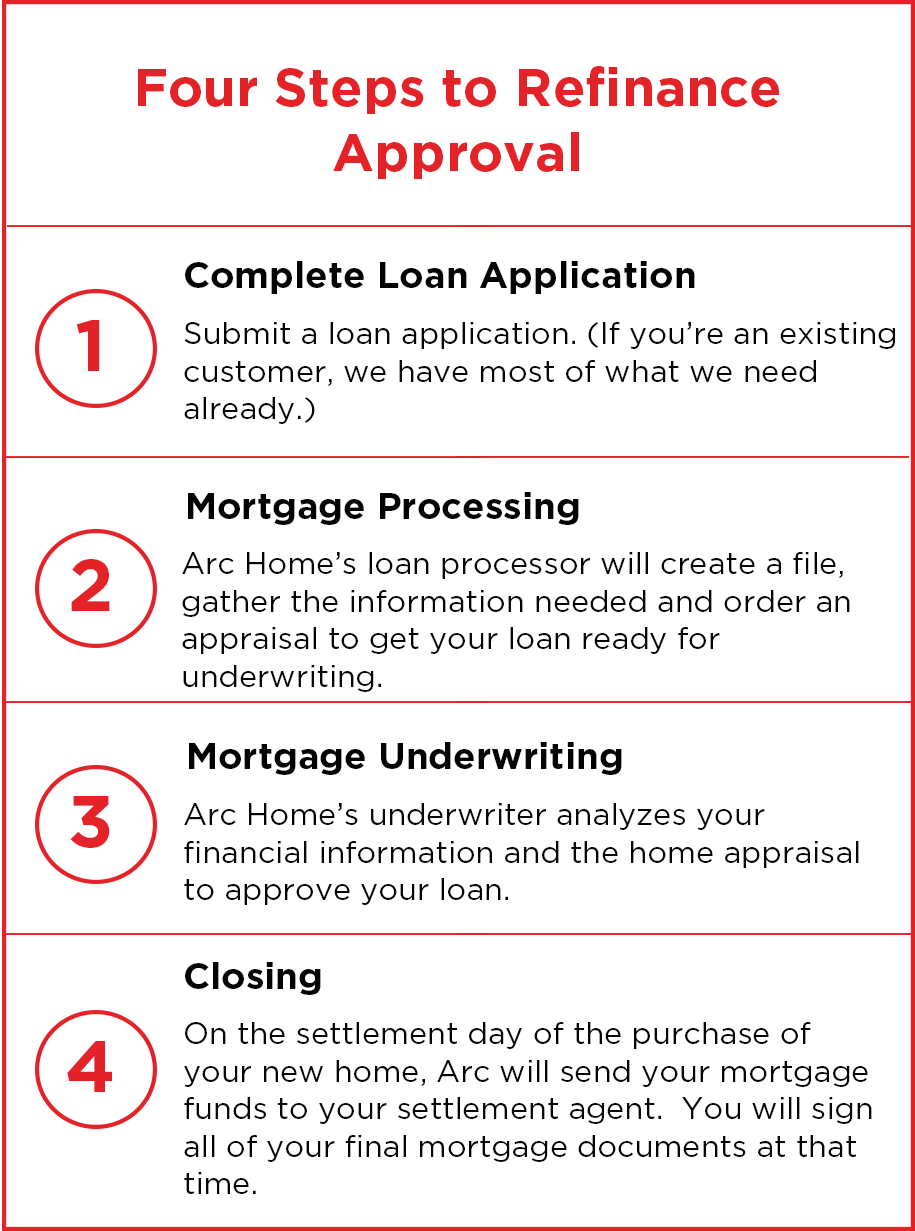 Four steps to refinance approval